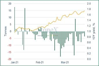 2021 Q1 US bound ETF